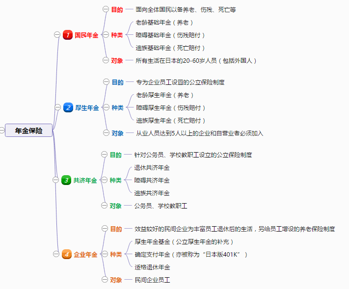 6张思维导图读懂日本社保体系