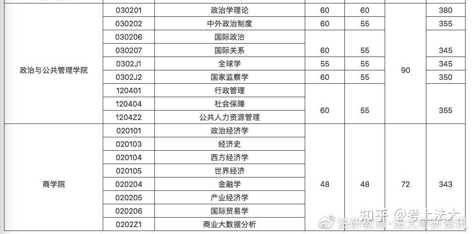 2020中国政法大学研究生分数线汇总含20162020历年复试