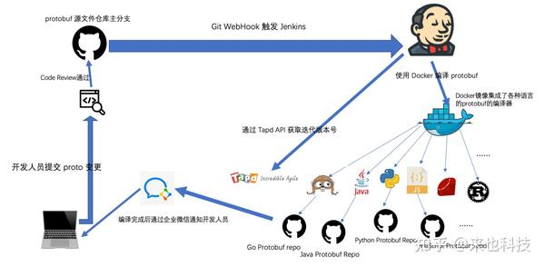 来也技术团队 来也科技 Protobuf 最佳工程实践 知乎