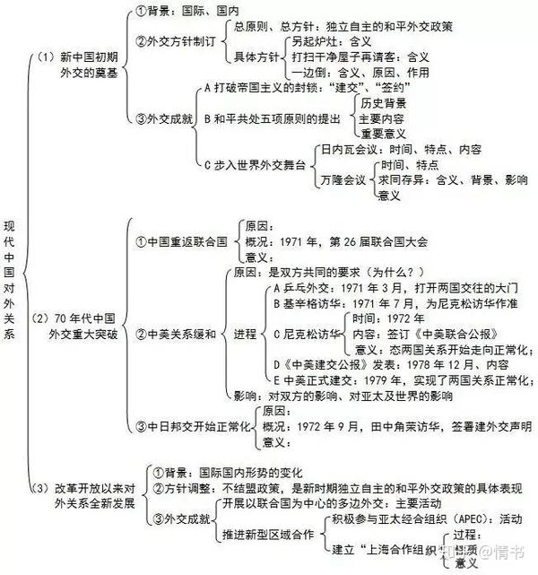 历史思维导图必修一