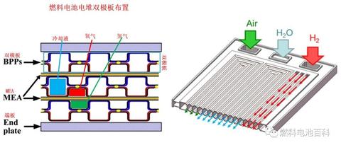 我们之前的文章对双极板的结构做了比较详细解读