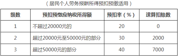 9类所得需要缴纳个人所得税:综合所得:工资,薪金所得;劳务报酬所得