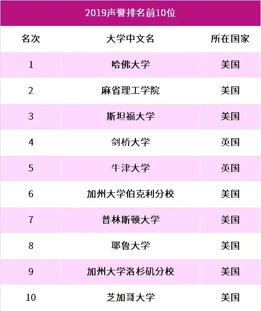 美国大学top20榜单