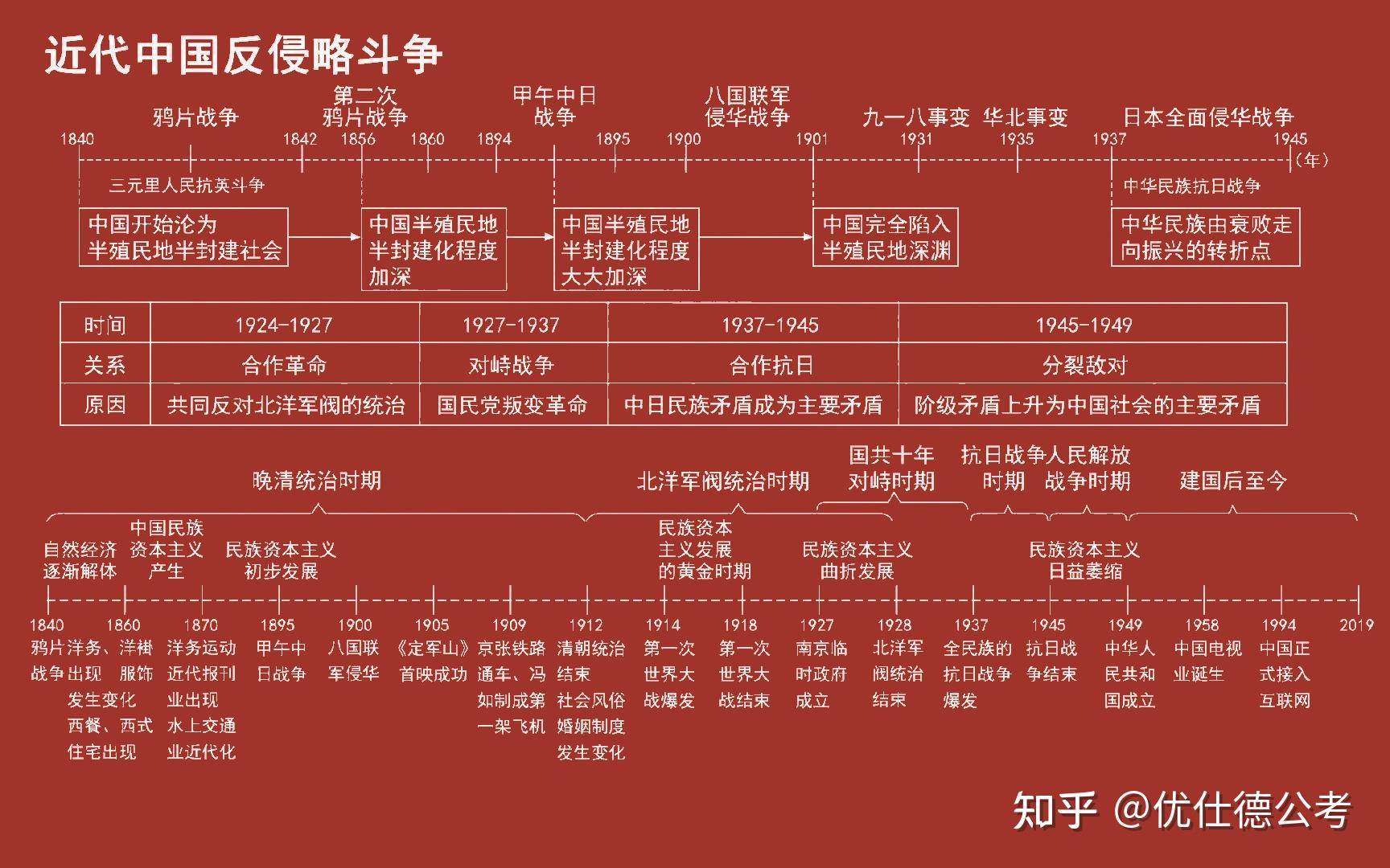 公考干货集21 | 超强历史时间轴 —— 优仕德教育