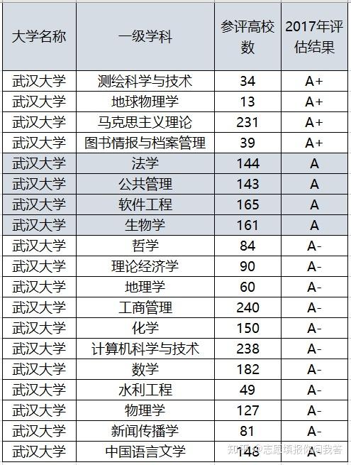 武汉大学最强的专业排名全国第一力压清华录取分低