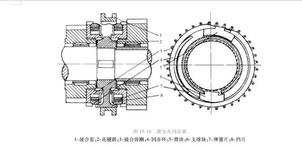 锁销式同步器的工作原理与上述锁环式同步器基本相同.