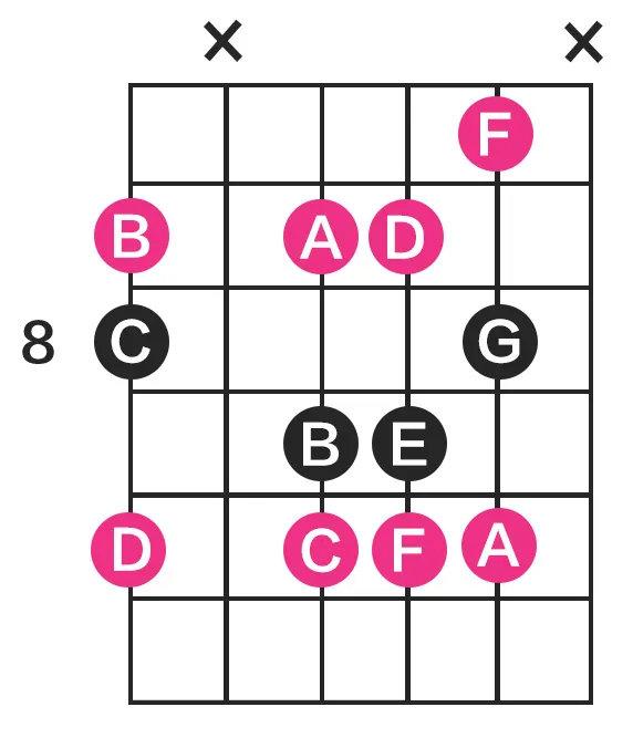 g,b,d,a 由于最终确定的四个音都是选自cmaj7 9 13的组成音,所以和弦
