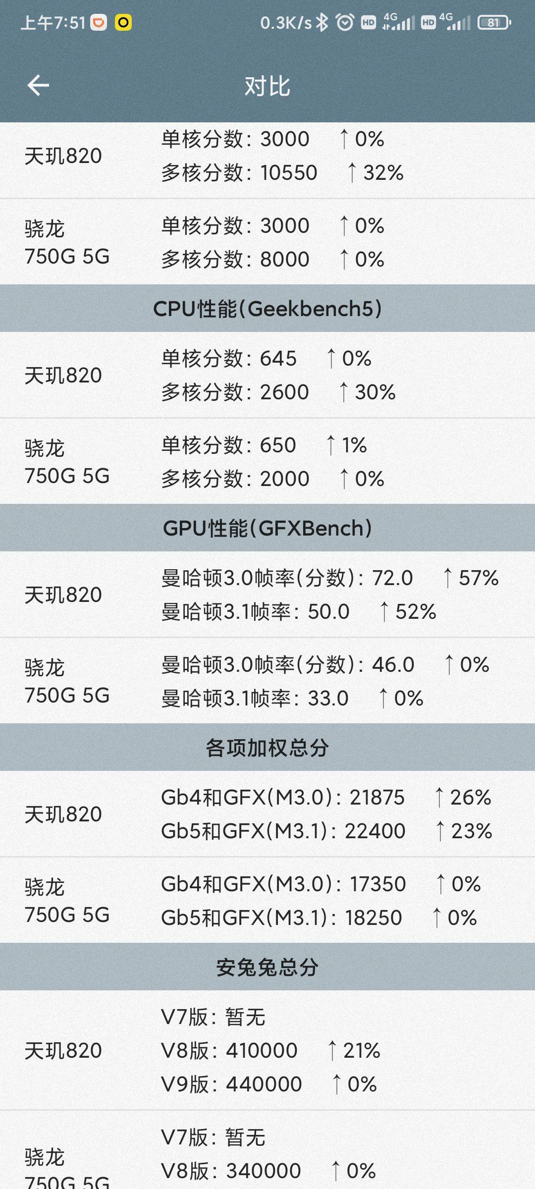 联发科天玑800和骁龙750g相比那个好realmeq3和红米10x相比那个好呢