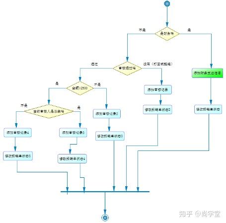 四节课带你走入powerdesigner建模之业务流程图