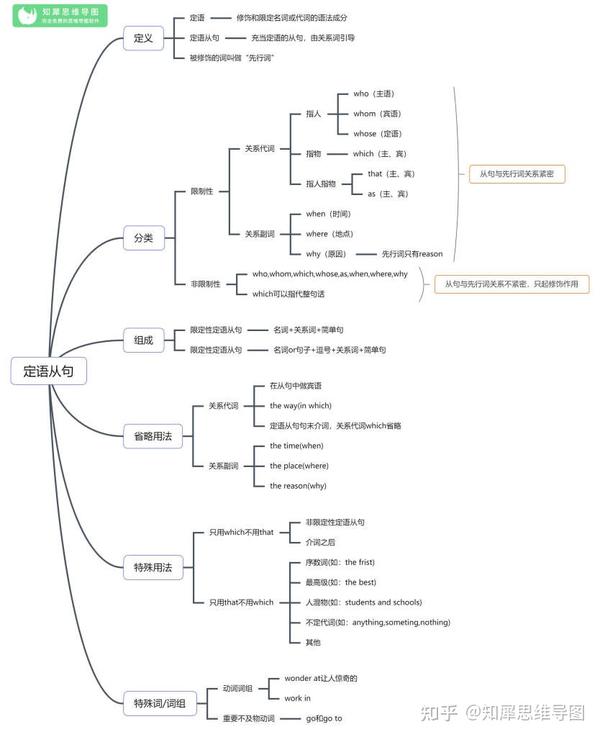 英语定语从句思维导图-英语语法