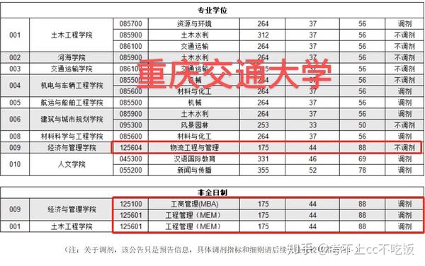 中国政法大学华东师范大学上海对外经贸大学重庆交通大学深圳大学复试