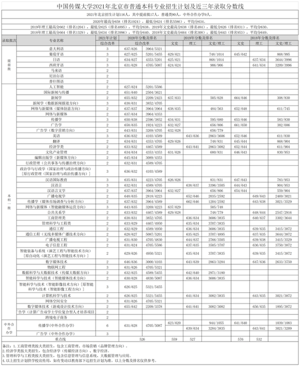 中国传媒大学2021年艺术类高职招生简章及本科各省招生计划