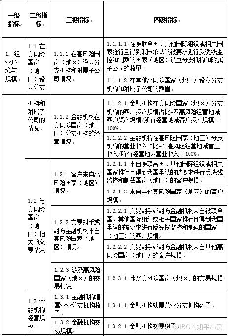 洗钱风险自评估固有风险评估指标与权重研究