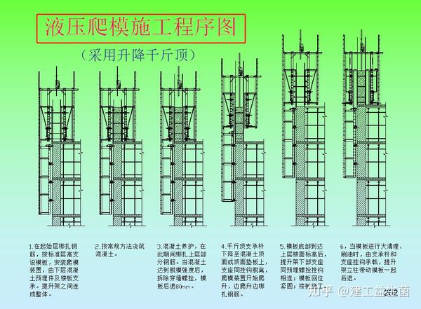 塑料模板技术,全钢大模板技术,早拆模板施工技术,液压爬升模板技术