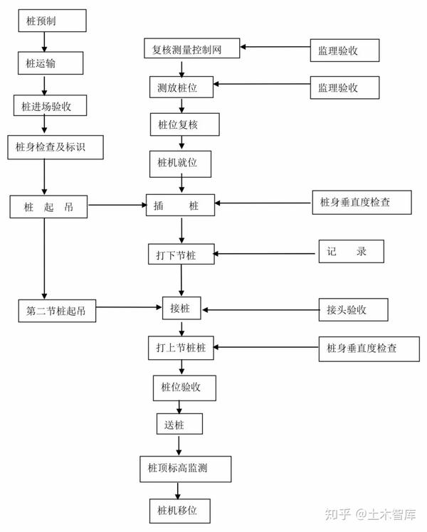 真空预压工艺  喷浆搅拌桩施工工艺  振动沉管挤密碎石桩施工工艺