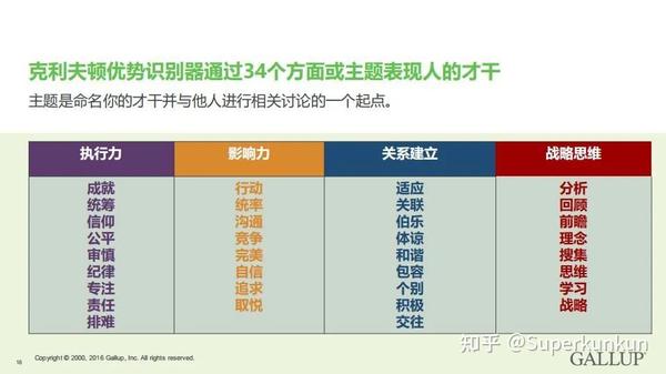 优势教练系列2 盖洛普测评的那些事儿