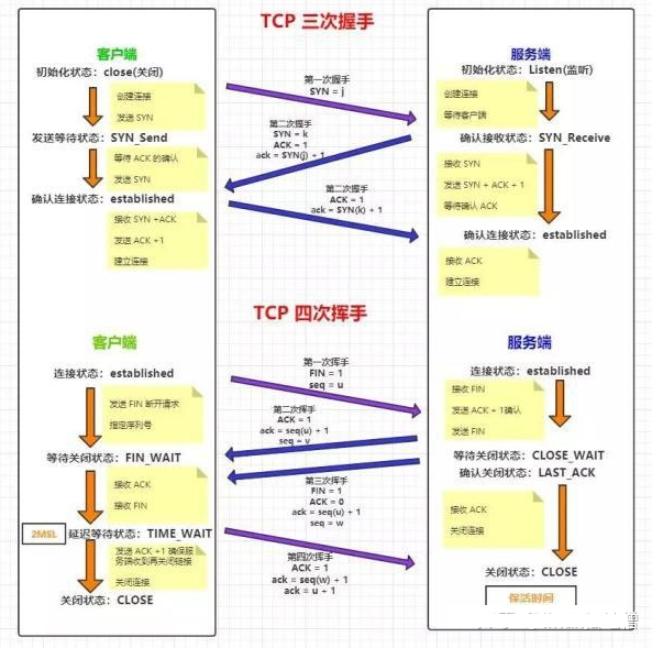 tcp三次握手过程和tcp四次分手过程