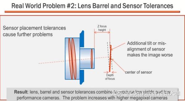 镜头和cmos组装公差
