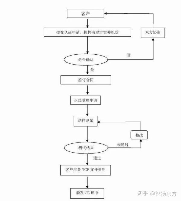 英国市场ce走了ukca来了