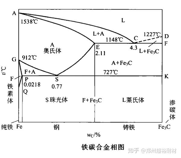 铁碳合金相图描述了平衡状态下fe,c两种元素组成合金的物相组成随