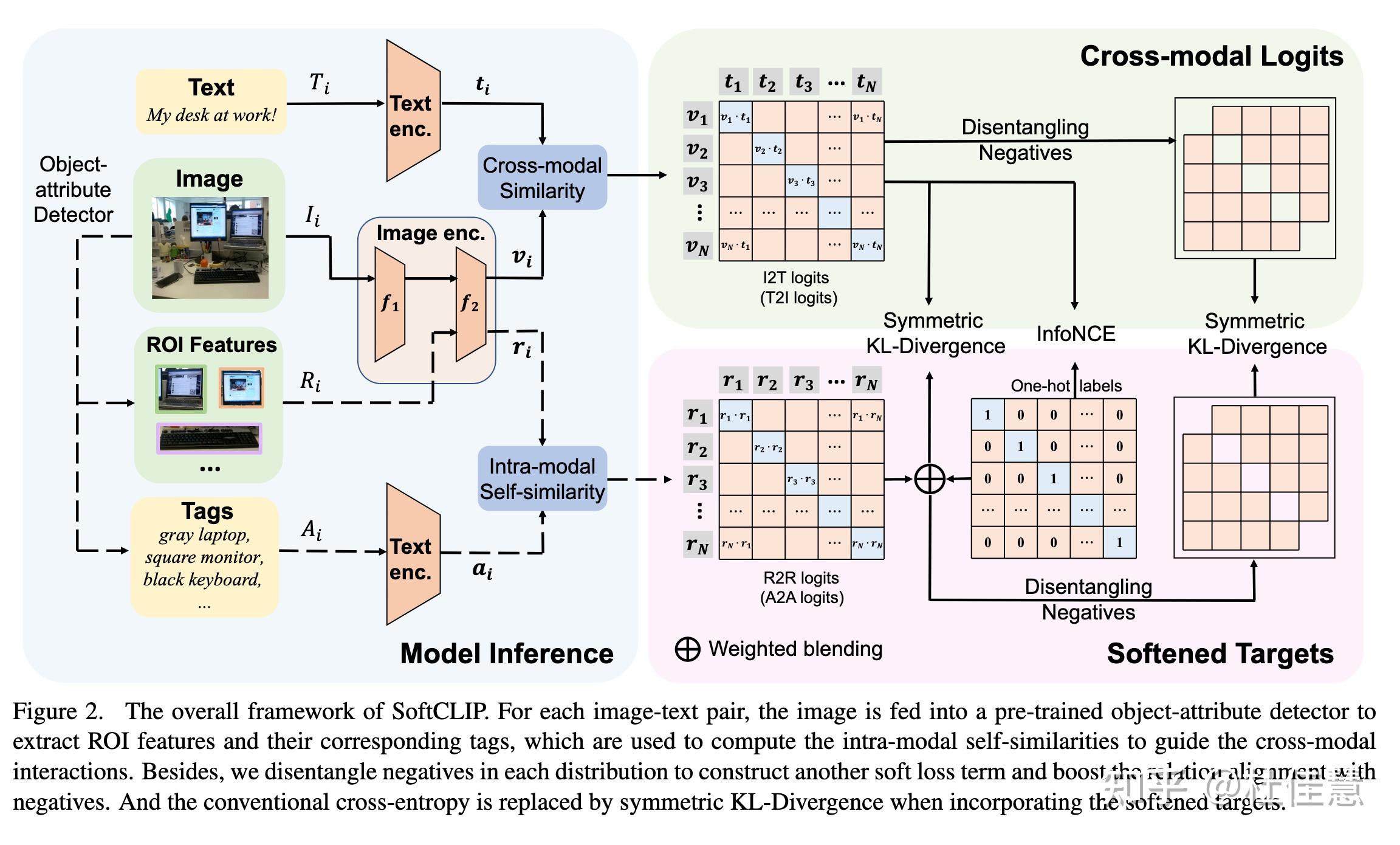 SoftCLIP Softer Cross modal Alignment Makes CLIP Stronger 知乎