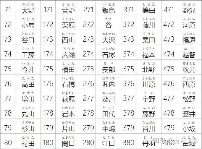 日本姓氏的百家姓