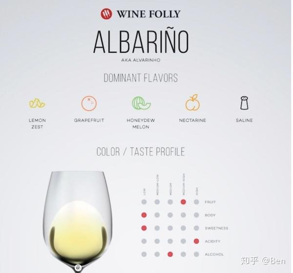 阿尔巴利诺是西班牙标志性的白葡萄品种,目前主要种植在西班牙的西北