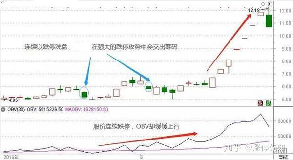 因此跌停是主力洗盘最佳方式.