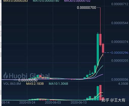 一周内最高涨十倍登上火币热搜的fti据说走了模式来聊聊这事