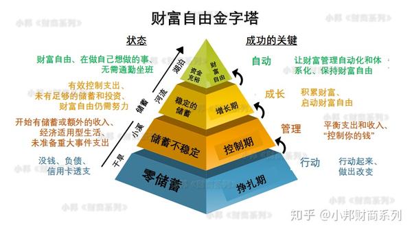 浅谈财富自由到底指什么如何从储蓄角度开启财富之路