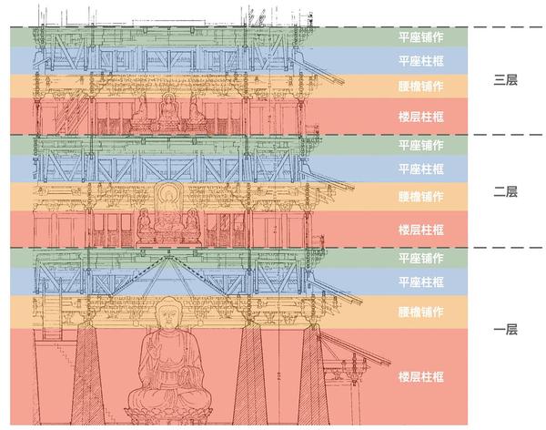 佛宫寺释迦塔底部三层剖面分层图(图改自陈明达《应县木塔》)