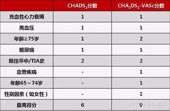 房颤卒中风险大,来掌握一下这两项评分攻略