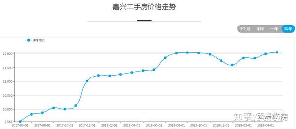 嘉兴房价缓步上涨,核心区还能否捡漏?