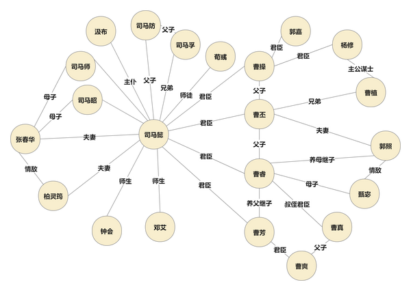 如何画逻辑清晰又好看的人物关系图