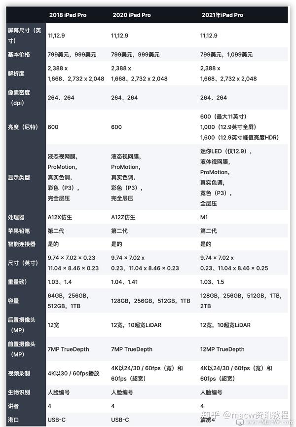 ipad参数对比表,ipad所有型号对比 比较2021年ipadpro与2020年2018年ipadpro