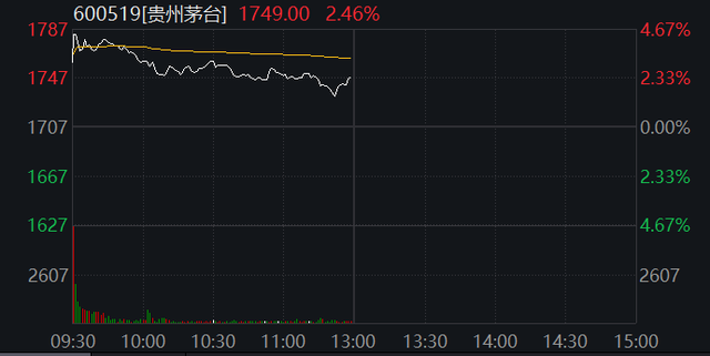 茅台狂拉4白酒板块大涨沪指却创16个月新低亚太股市