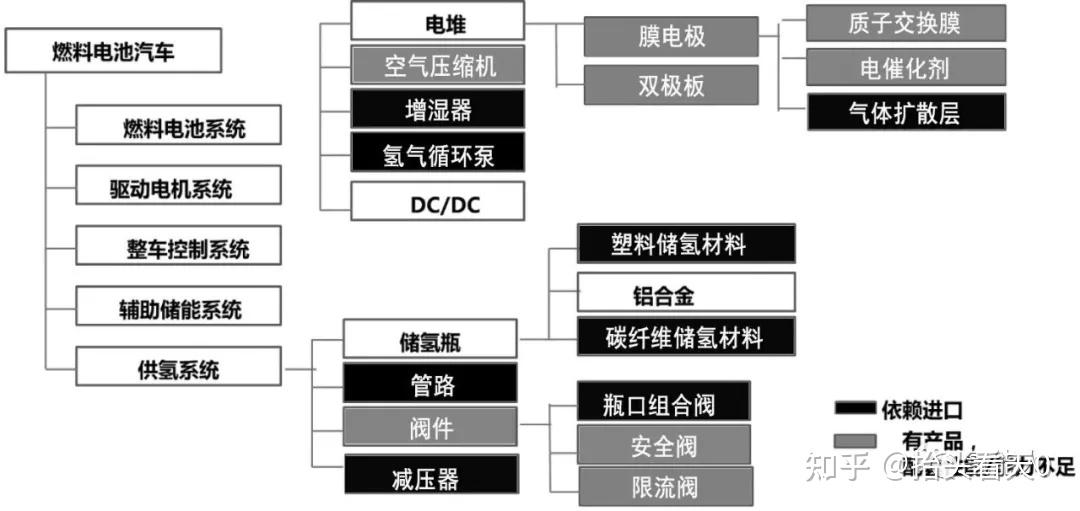 中国氢燃料电池汽车产业链梳理