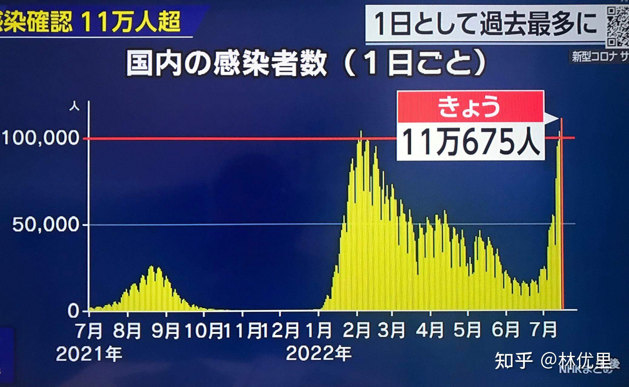 7月14日日本东京都政府将新冠疫情感染级别调至最严重级别目前当地都