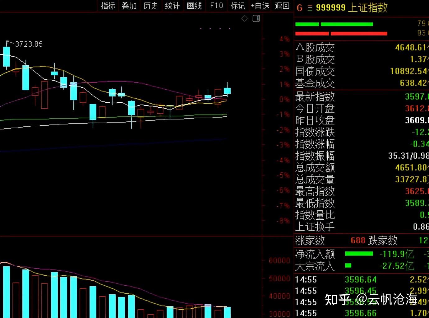 上面已经根据今天a股实际行情进行总结和分析,今天a股三大指数集体高