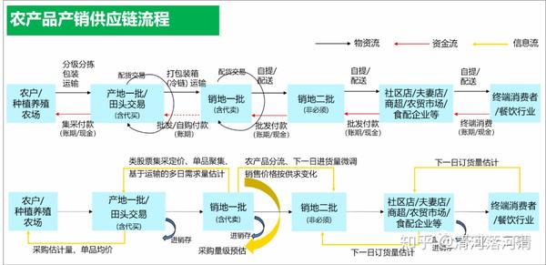 啥是农产品供应链?