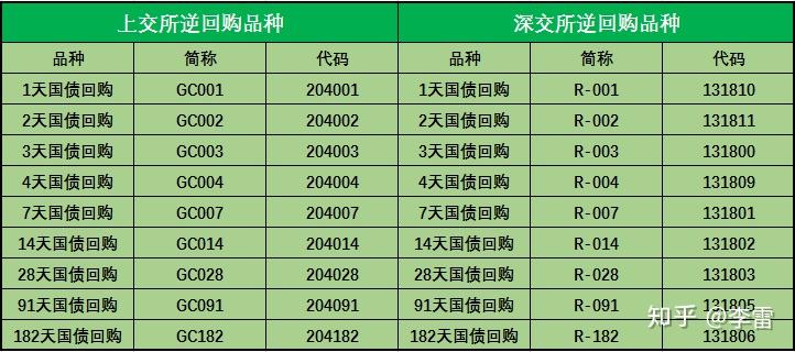 国债逆回购操作技巧