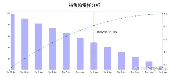 帕累托分析图