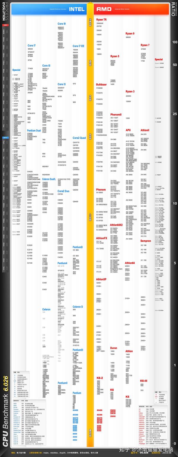 2019.8月cpu和显卡性能天梯图