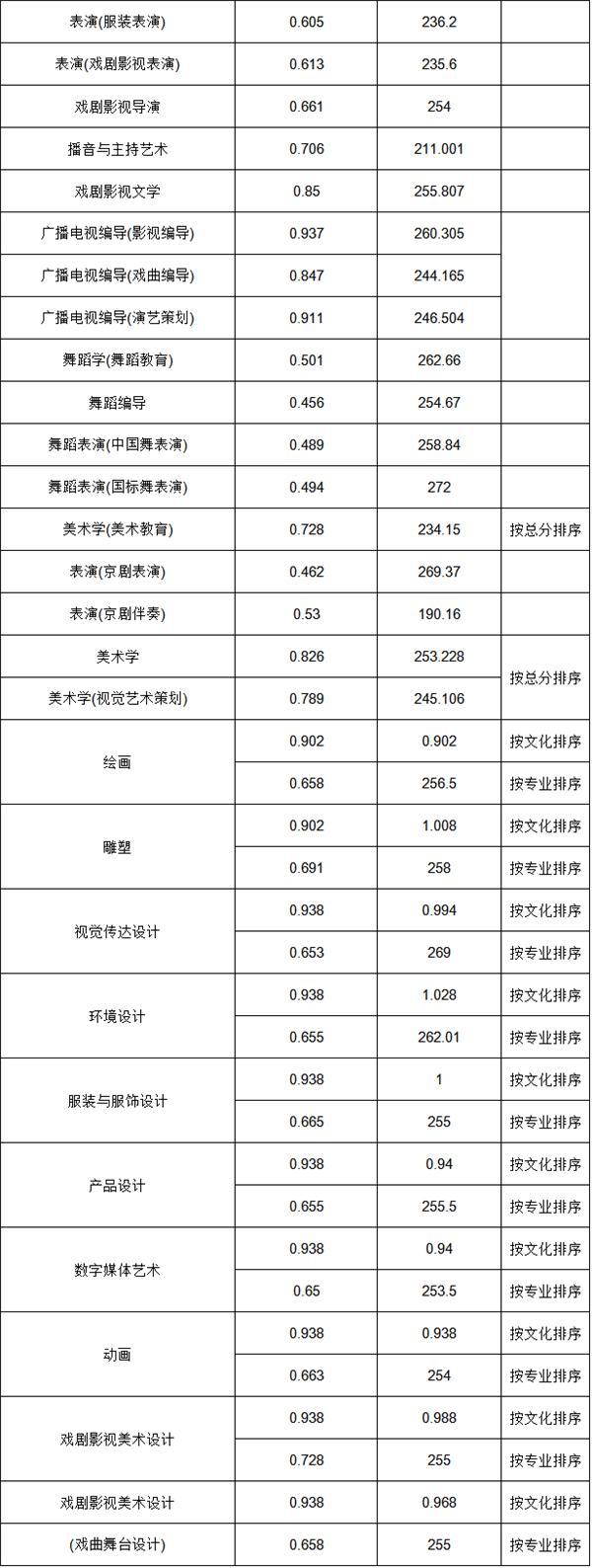 省内分数线: 广艺2017本科招生录取文化最低控制分数线 原解放军艺术