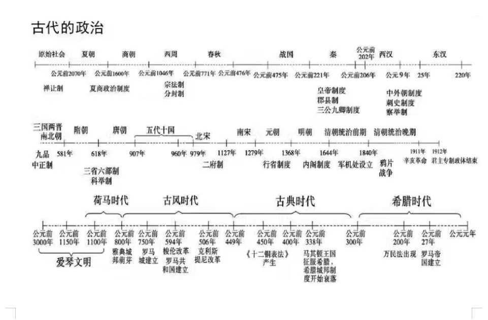 中国历史大事时间表中外历史大事对照表高考文综复习必备