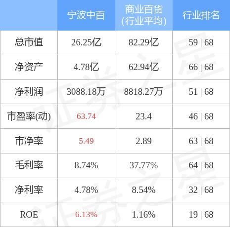 宁波中百3月4日主力资金净卖出132094万元