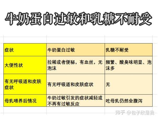 牛奶蛋白过敏和糖不耐受分不清选奶粉前先了解它