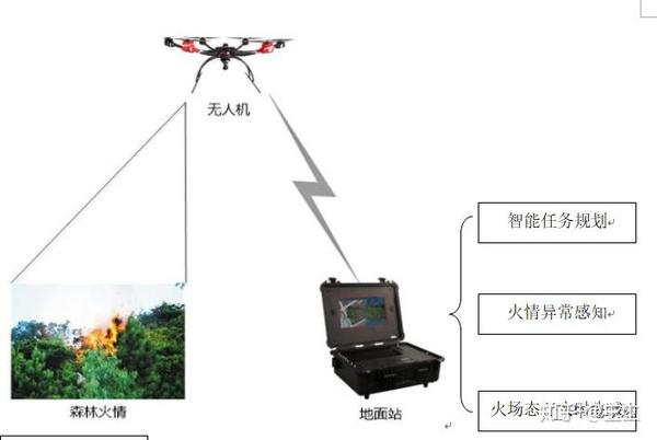 因此利用无人机来对森林进行往复的巡检,通过无人机任务规划功能,采用