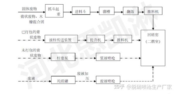 危险废物固体膏状废液体处理工艺流程图及细分工艺流程图详解