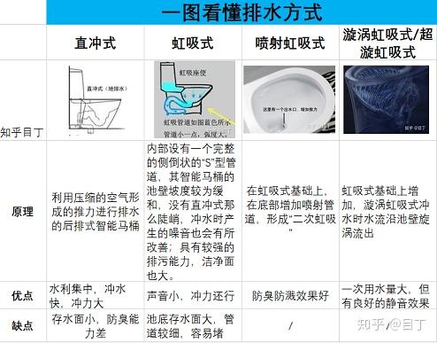 2.2 马桶排水方式选择